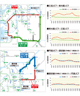 経路毎の所要時間情報の提供