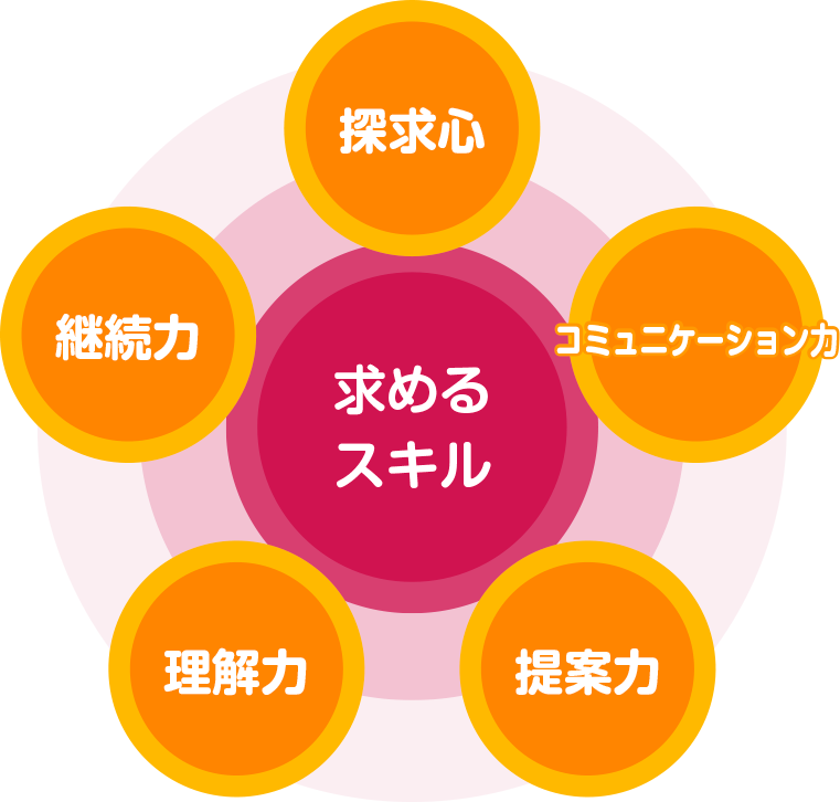 阪神⾼速技研の社員に求められるスキル